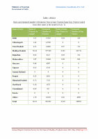 Page 126: Annual Report Tourism Survey for the State of Madhya ...tourism.gov.in/sites/default/files/Other/MP Tourism - Annual Report... · Annual Report Tourism Survey for the State of Madhya